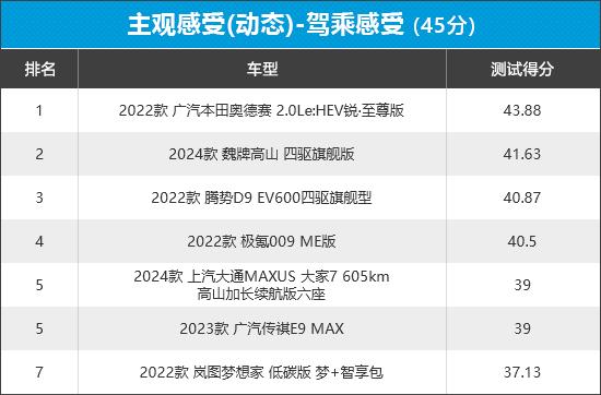 2023年新車商品性評價排名:MPV