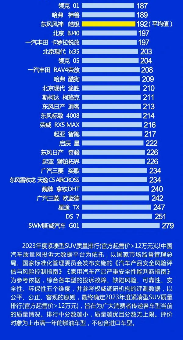 SUV選擇需謹(jǐn)慎,汽車質(zhì)量排行更新,大眾本田優(yōu)秀、日產(chǎn)表現(xiàn)一般