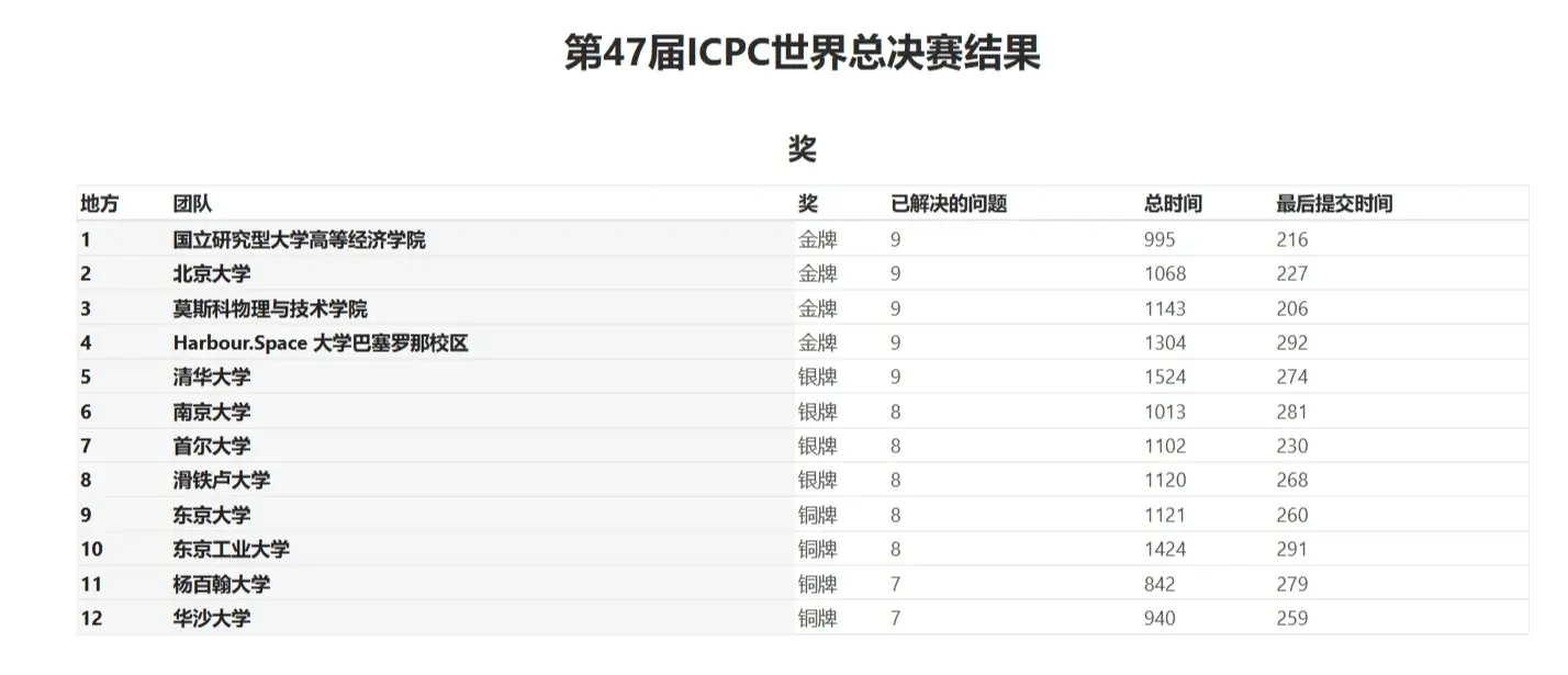 力壓麻省理工,北大計算機編程世界總決賽第一,清華第十
