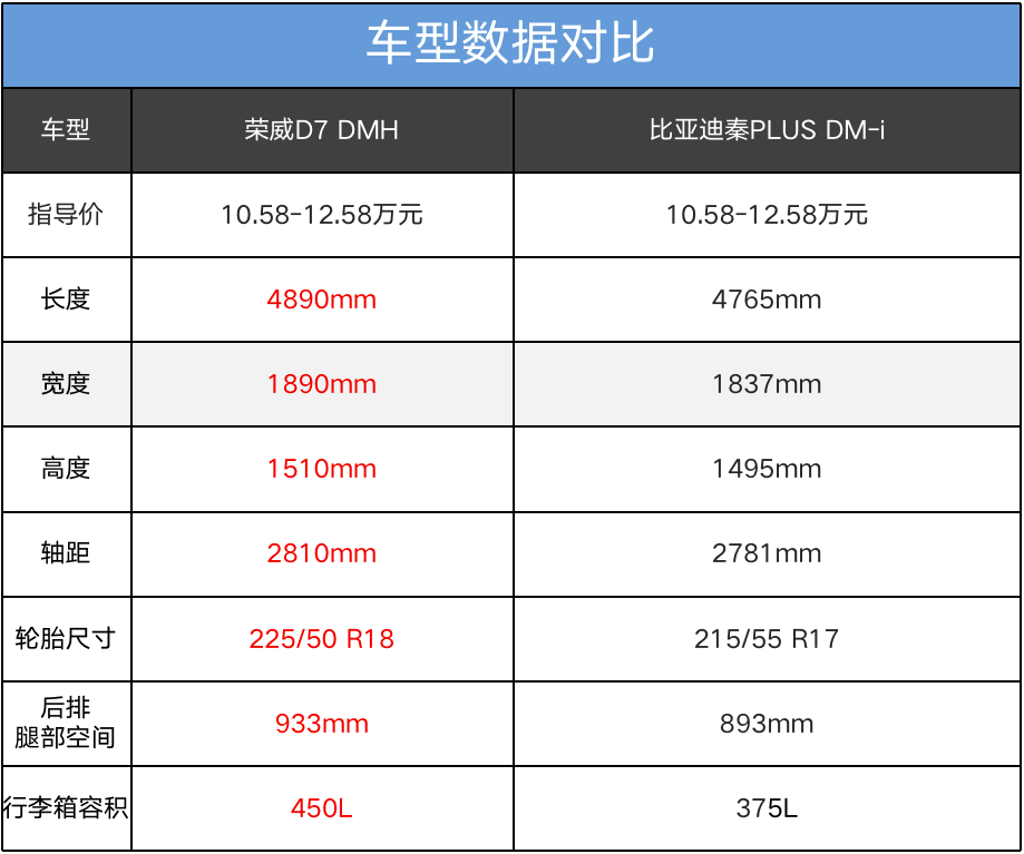擁有挑戰(zhàn)冠軍的實力嗎?上汽榮威D7 DMH對比比亞迪秦PLUS