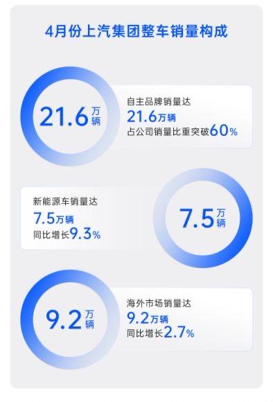 上汽集團穩步向上,新“三駕馬車”拉動企業領跑