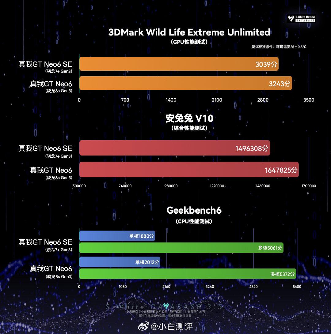 沖了真我GT Neo6 SE的首發,真我GT Neo6就來了,是不是虧大了?