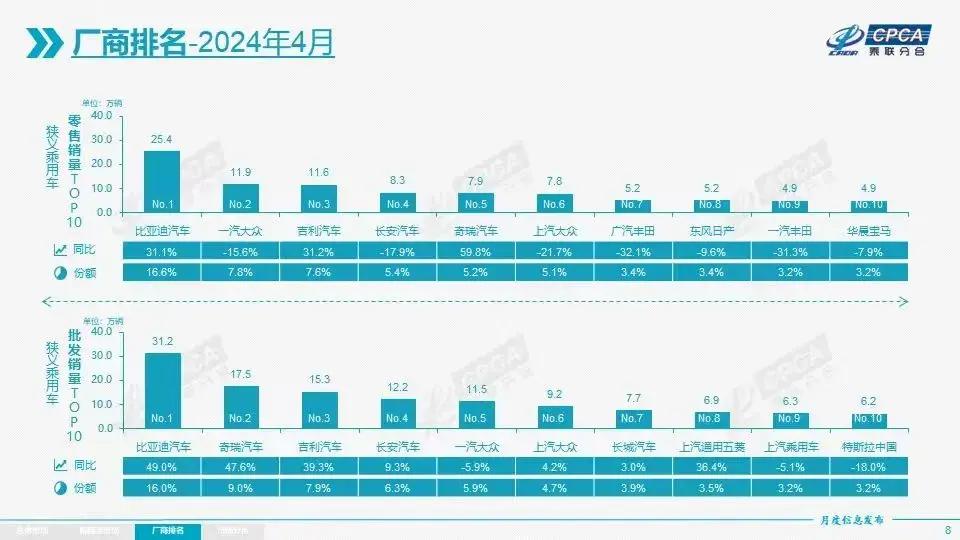 尹同躍執(zhí)掌笨蛋的奇瑞,李書福操縱精明的吉利