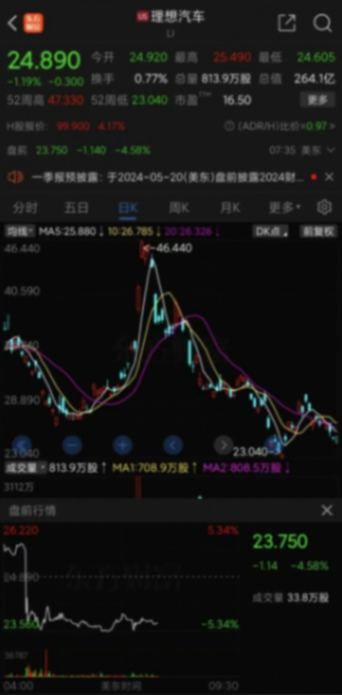 理想的輝煌或許截止于此,股價暴跌、或將裁員5600人