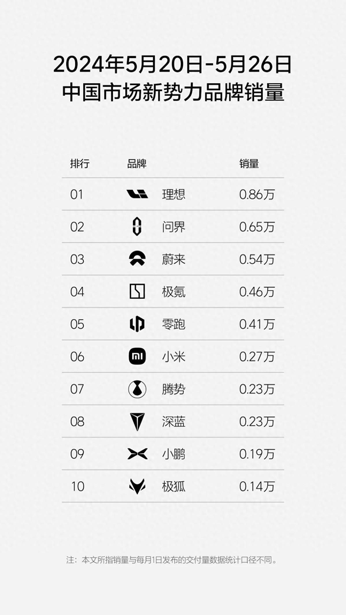 理想發(fā)布第21周新勢(shì)力品牌銷量榜單,蔚來(lái)持續(xù)強(qiáng)勢(shì)