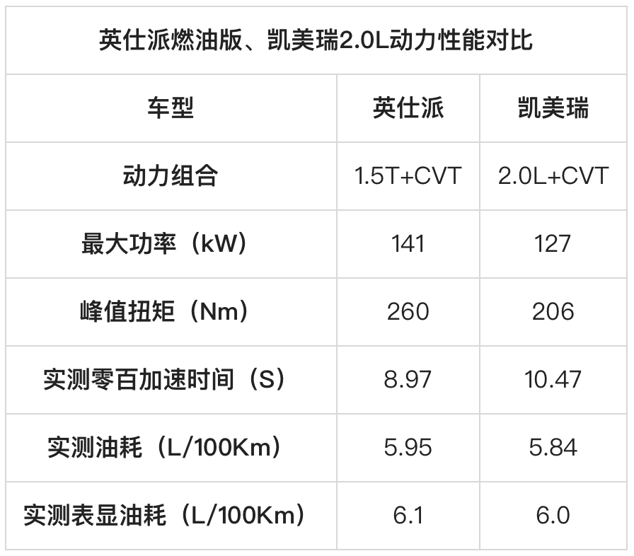 英仕派過招凱美瑞,從設計到性能,哪款車才是家用更優(yōu)選?