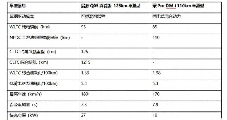 長安啟源Q05對決比亞迪宋Pro DM-i,誰是低價混動SUV之王?