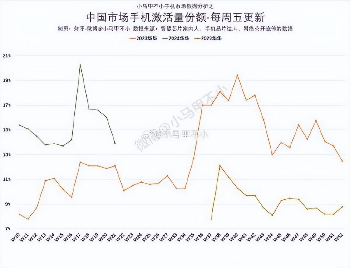 華為手機近兩年市場數據匯總:Mate60是巔峰?那你就錯了!