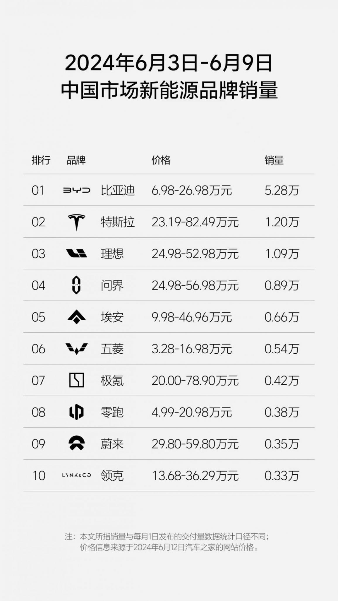 理想汽車周銷量超萬輛 理想L6成銷量增長新引擎