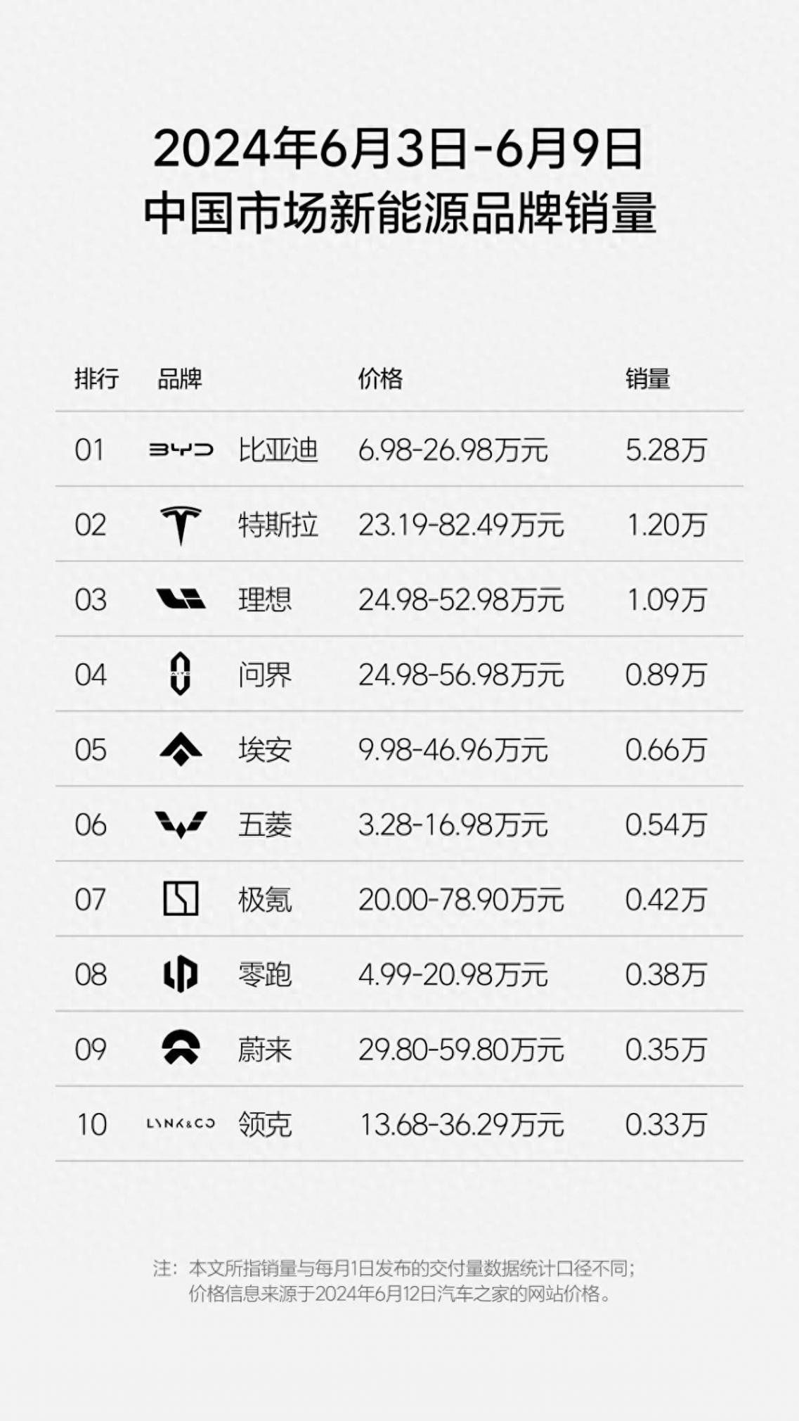 理想發布第23周新能源品牌銷量榜單,特斯拉、蔚來下跌明顯