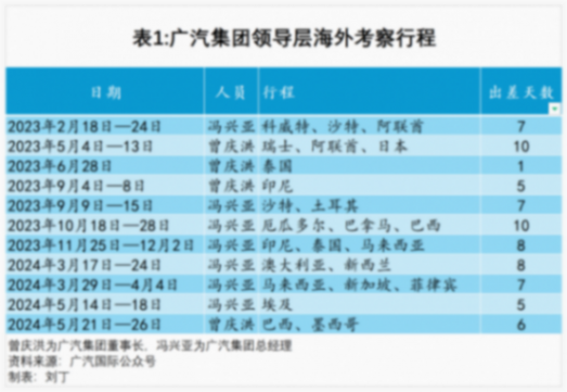 為了出海,廣汽集團押上所有籌碼
