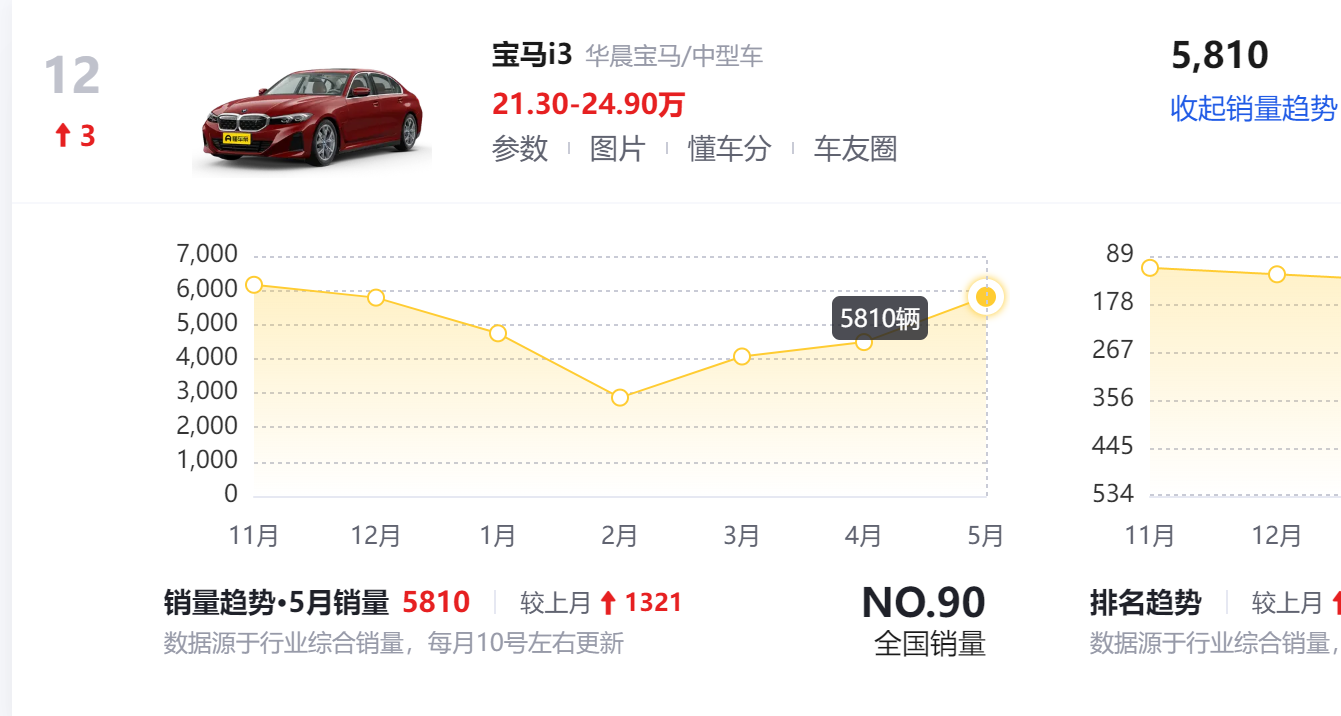 銷量迎來三連漲!寶馬i3降幅達17萬,一個月就賣出5810輛