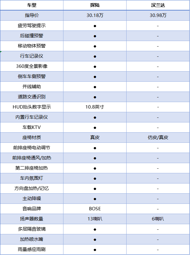 日系雙雄精準PK 探陸與漢蘭達選誰比較好?