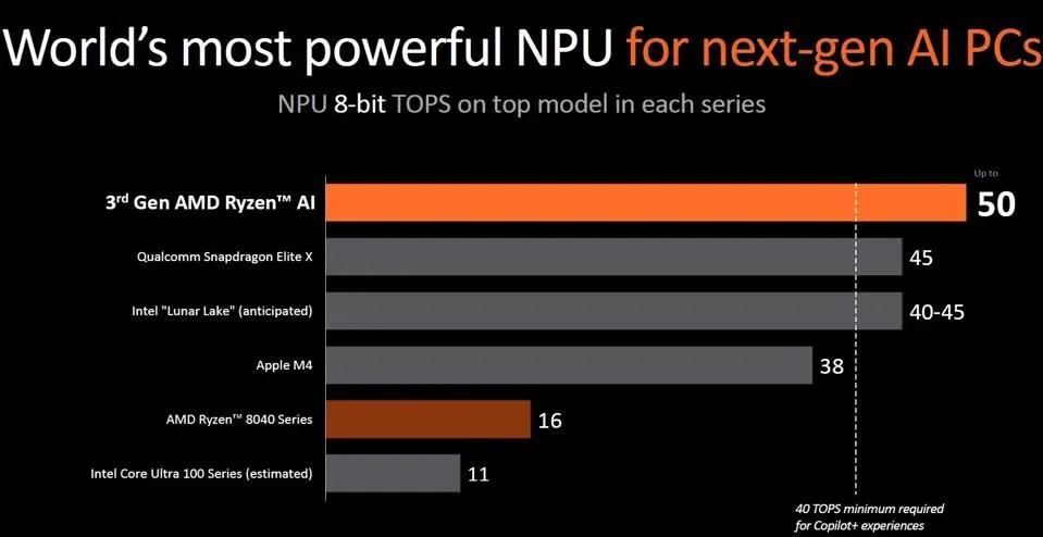 Ryzen AI 300系列尚未獲得微軟Copilot+認(rèn)證,需要等到年底