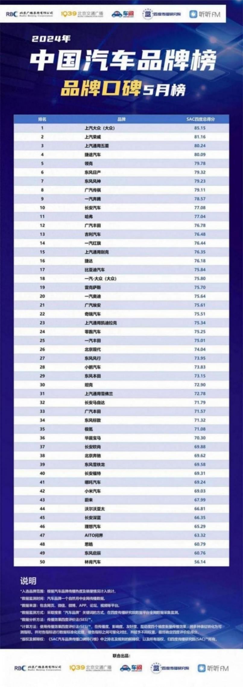 汽車品牌口碑5月榜:上汽集團三大品牌霸榜