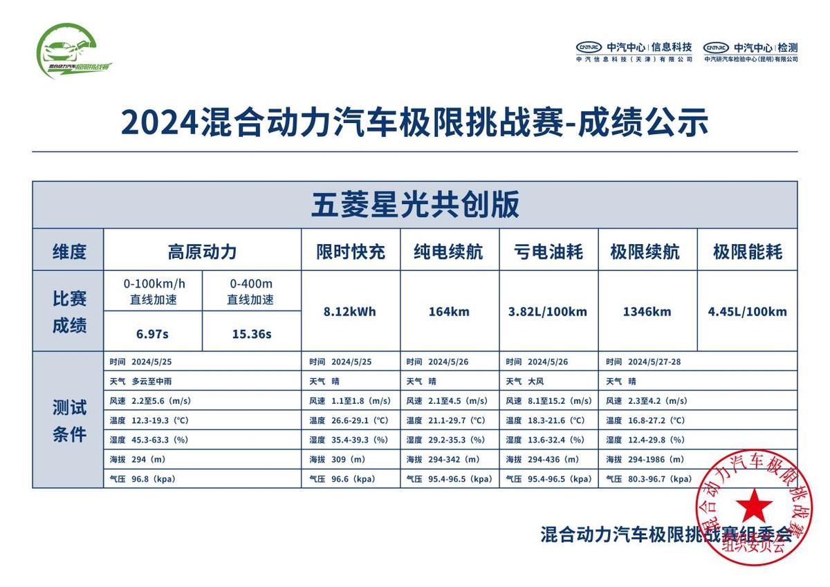 新疆挑戰(zhàn)賽強(qiáng)勢(shì)奪冠,五菱星光哪里強(qiáng)?對(duì)比秦PLUS、軒逸你選誰?
