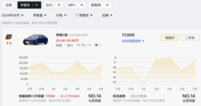 合資車市場再度被壓縮:日系轎車成最大受害者,奔馳優惠11萬賣車