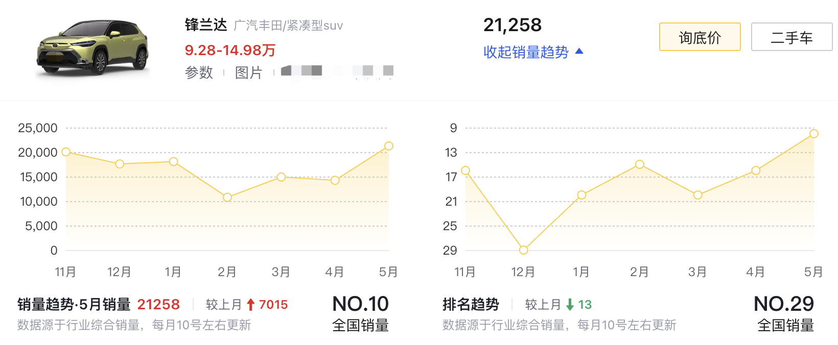 合資車市場再度被壓縮:日系轎車成最大受害者,奔馳優惠11萬賣車