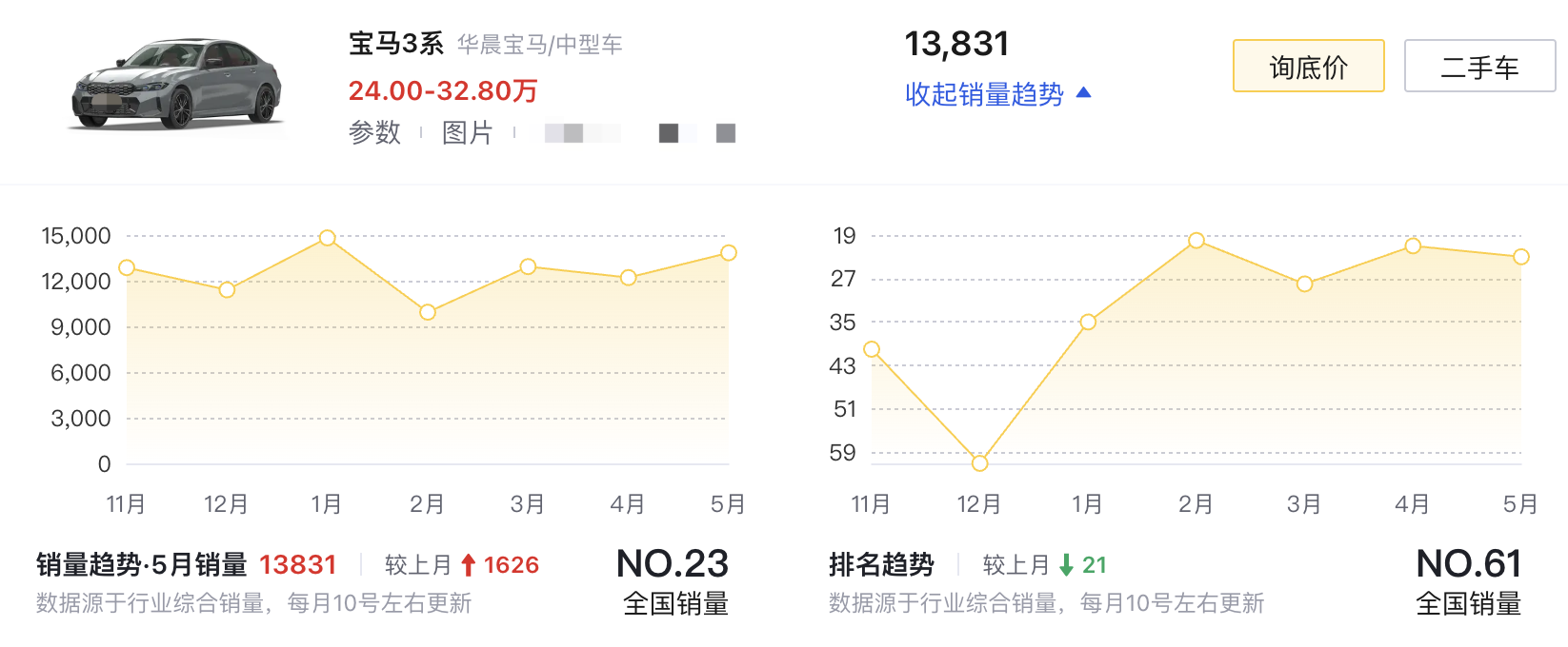 合資車市場再度被壓縮:日系轎車成最大受害者,奔馳優惠11萬賣車