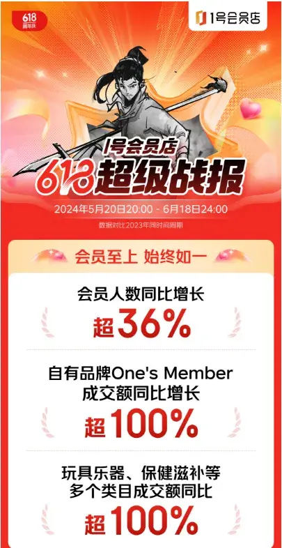 京東1號會員店618超級戰(zhàn)報:自有品牌One’s Member成交額同比增長超100% 會員人數(shù)同比增長超36%