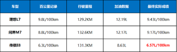 試駕理想L7、問(wèn)界M7和傳祺E8:究竟誰(shuí)更適合我們“東北這嘎達(dá)”?