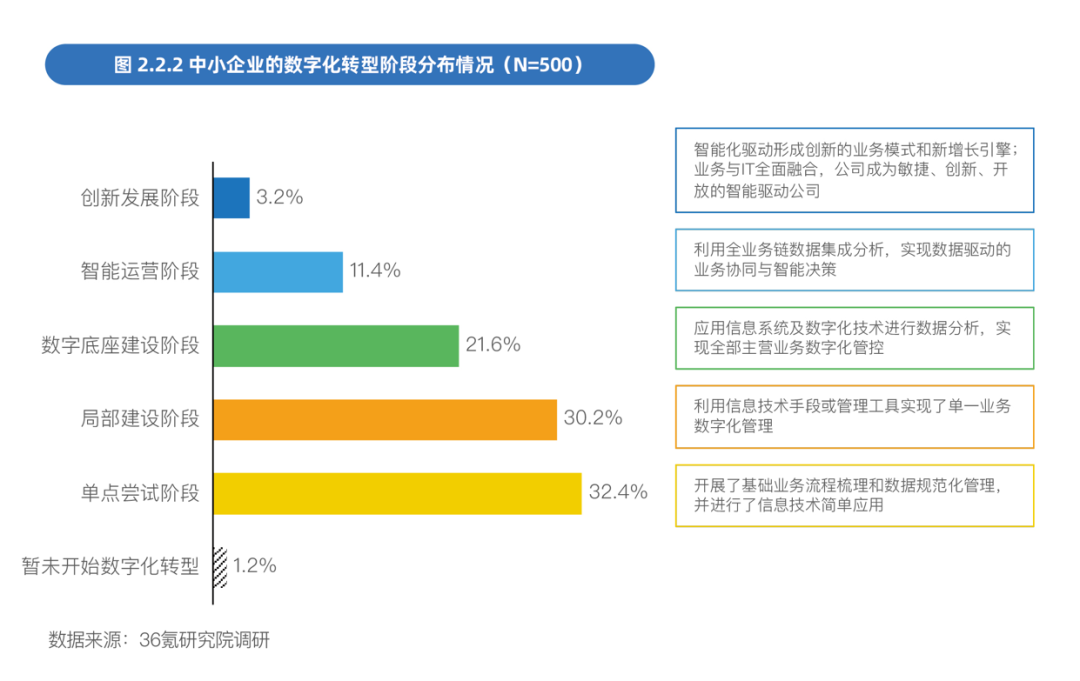 聯想攜36氪發布《中國中小企業數字化轉型報告2024》