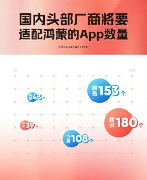 華為透露鴻蒙進展,百款頭部App啟動適配,微信進入適配關鍵期