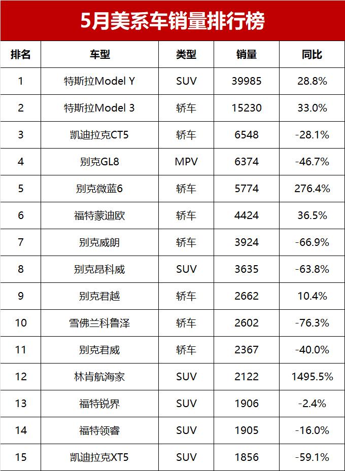 5月美系車銷量榜!特斯拉遙遙領先,蒙迪歐第6,多款別克車腰斬