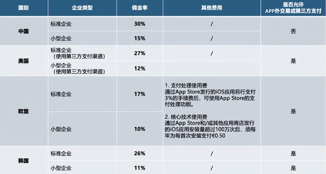 一個尷尬的事情:國內(nèi)蘋果、安卓的傭金,都是全球最高