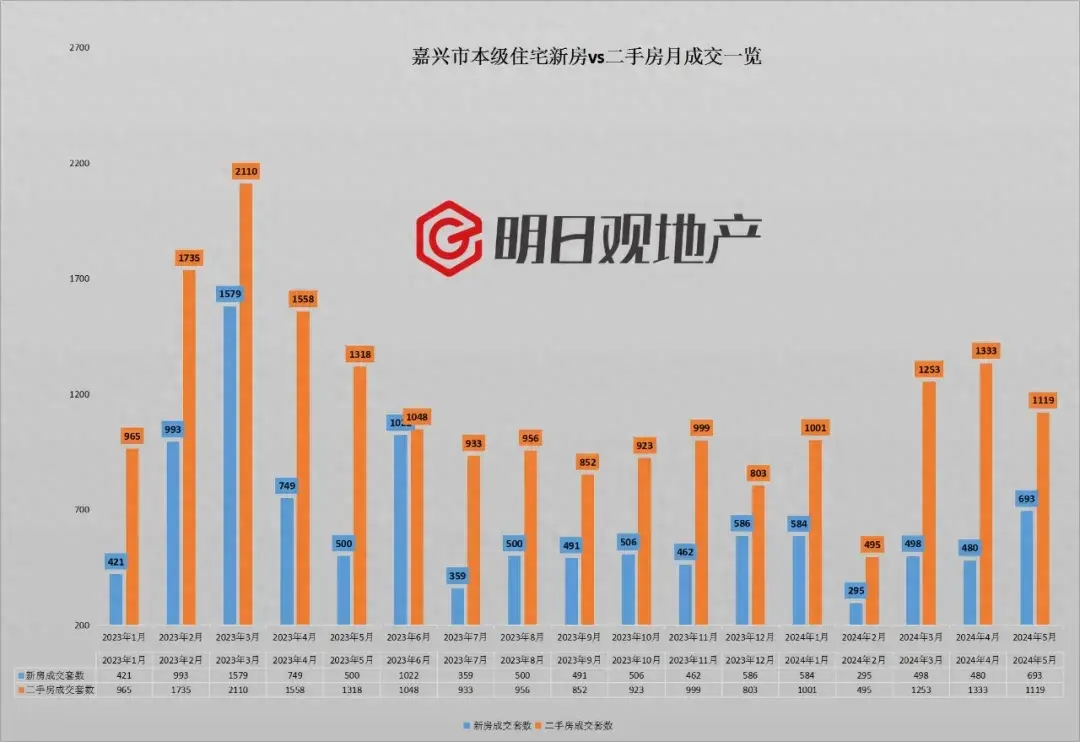 觸底反彈!新房成交量上漲,這個6月將不一般?