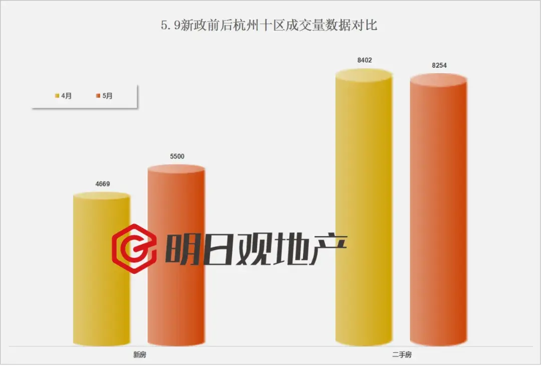 觸底反彈!新房成交量上漲,這個6月將不一般?