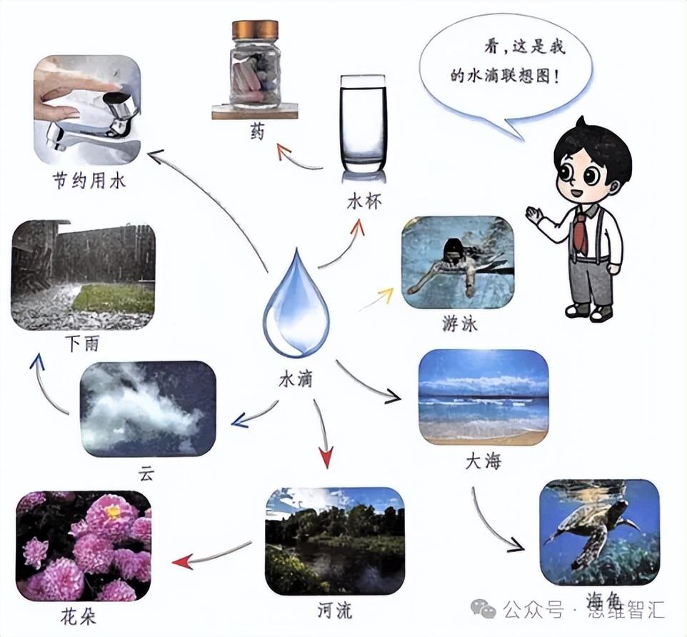 如何培養聯想思維,讓孩子擁有更深、更廣的思考能力?