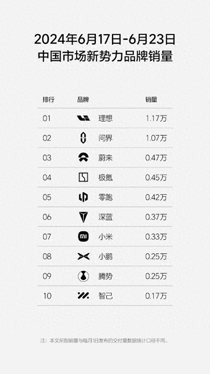 問界首次交付量破萬!蔚來小爆發重回第三