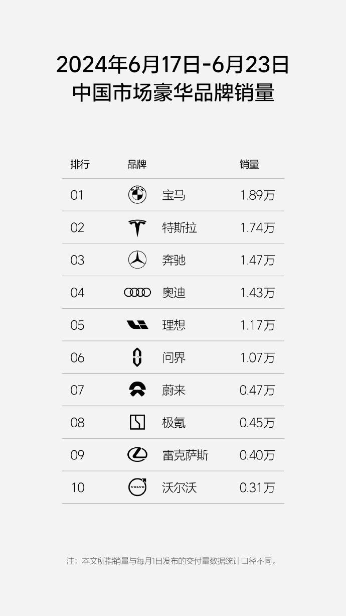 問界首次交付量破萬!蔚來小爆發重回第三
