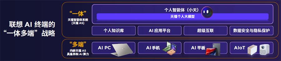 聯(lián)想劉軍:構(gòu)筑AI大腦,讓用戶獲得“個人AI助理”新體驗