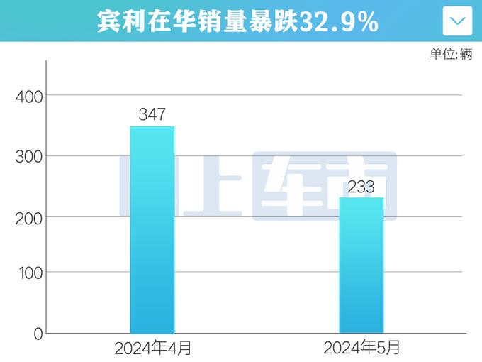 賓利在華銷量暴跌33% 添越100多萬能提車,飛馳降50萬沒人要