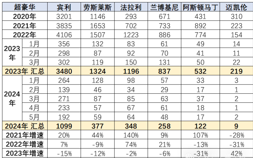 進口車連續三年下滑背后:保時捷攜賓利萎靡不振雷克薩斯意外堅挺