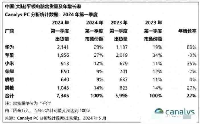 9億設備!安卓很焦慮,華為根本不按常規出牌,手機以外全是鴻蒙