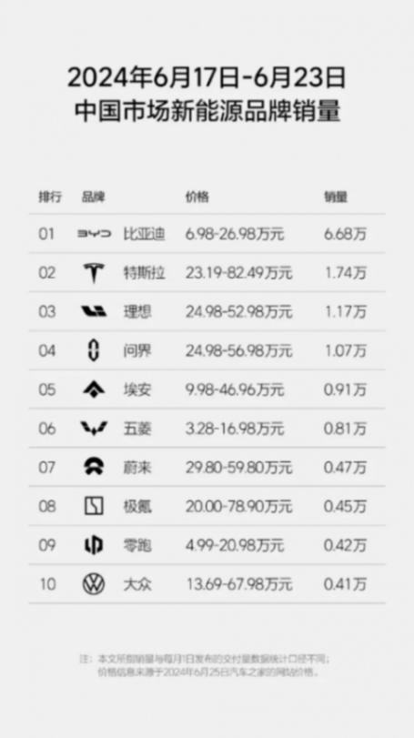 全新周榜發布!理想穩坐第一,問界屈居第二