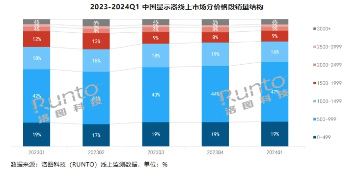 編輯觀察:價格暴降!2K電競顯示器喜與憂