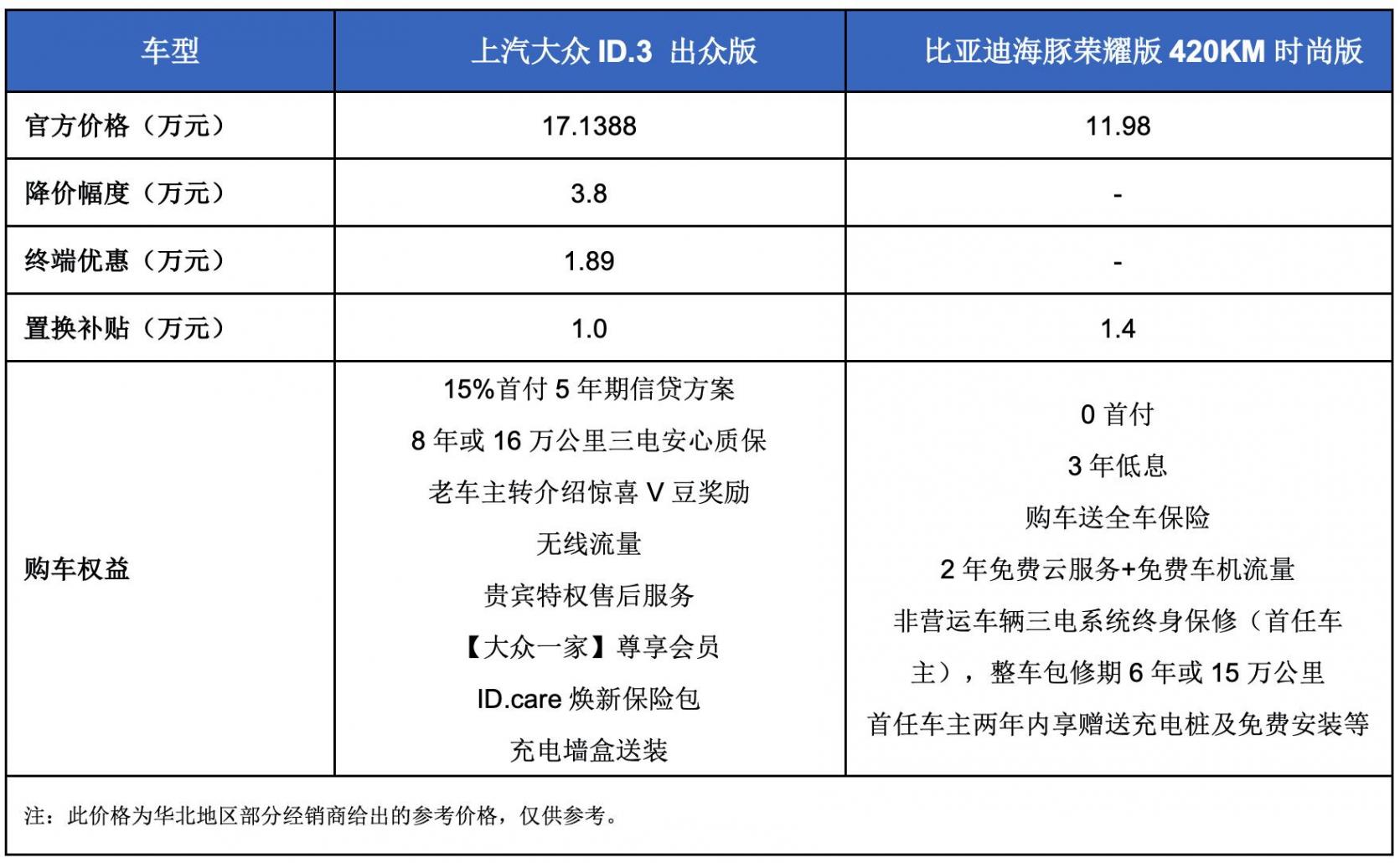誰(shuí)是10萬(wàn)級(jí)純電轎車更優(yōu)的選擇?比亞迪海豚與大眾ID.3全方位對(duì)比