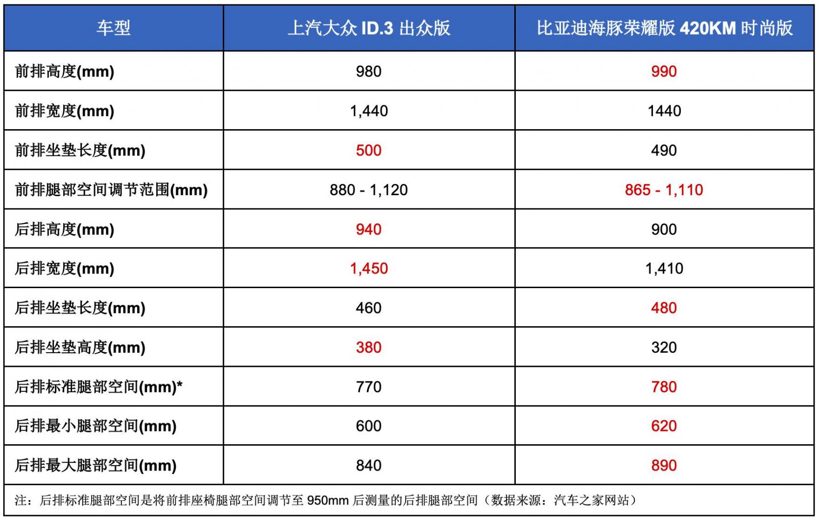誰(shuí)是10萬(wàn)級(jí)純電轎車更優(yōu)的選擇?比亞迪海豚與大眾ID.3全方位對(duì)比