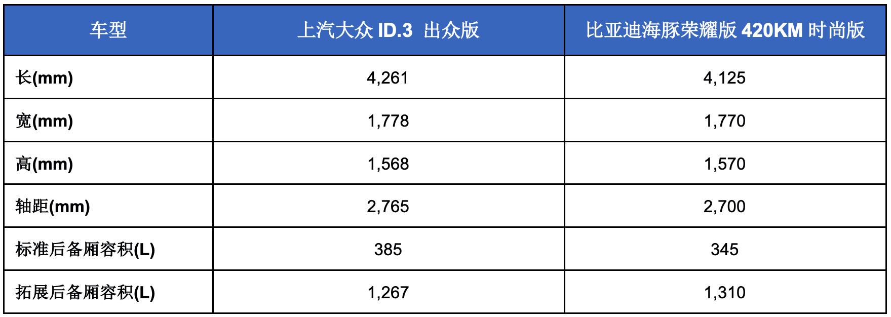 誰(shuí)是10萬(wàn)級(jí)純電轎車更優(yōu)的選擇?比亞迪海豚與大眾ID.3全方位對(duì)比