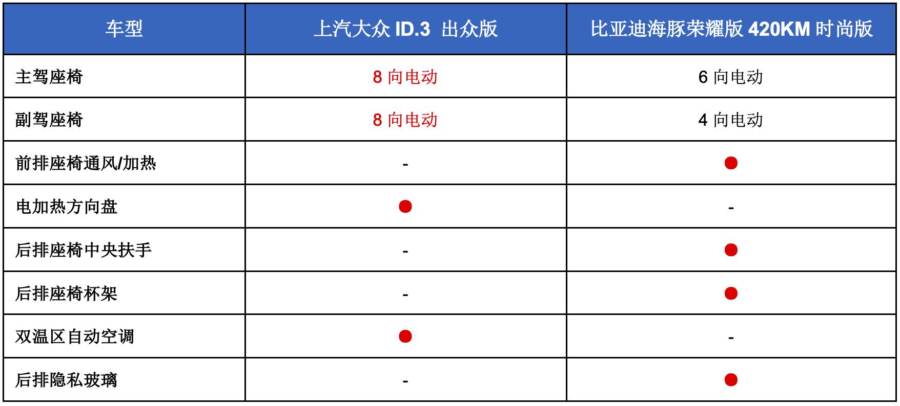 誰(shuí)是10萬(wàn)級(jí)純電轎車更優(yōu)的選擇?比亞迪海豚與大眾ID.3全方位對(duì)比