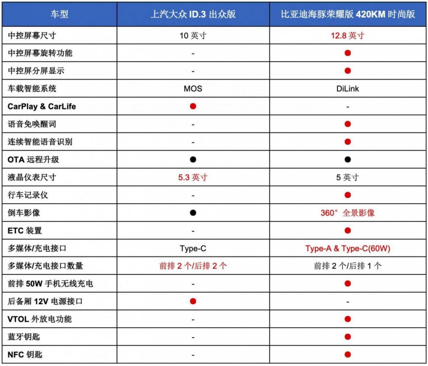 誰(shuí)是10萬(wàn)級(jí)純電轎車更優(yōu)的選擇?比亞迪海豚與大眾ID.3全方位對(duì)比