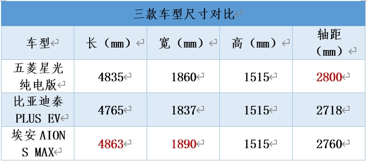10萬級的純電轎車為什么選五菱星光?對比秦PLUS EV優勢大