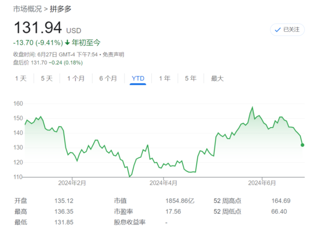 亞馬遜大戰(zhàn)Temu,花旗仍看漲拼多多