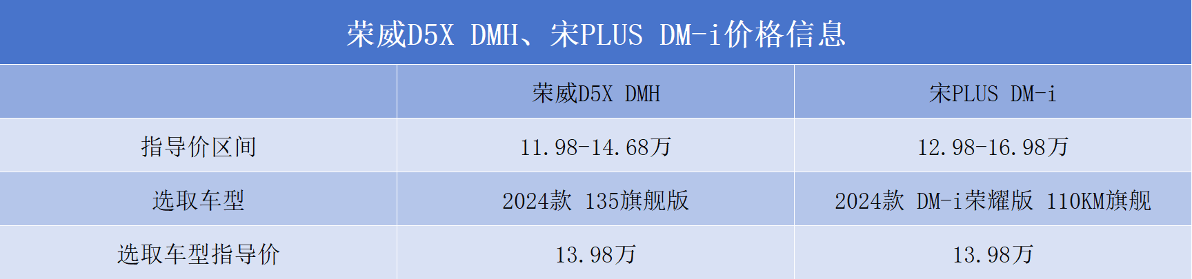 預(yù)算15萬以內(nèi),榮威D5X DMH和宋PLUS DM-i到底該選誰?