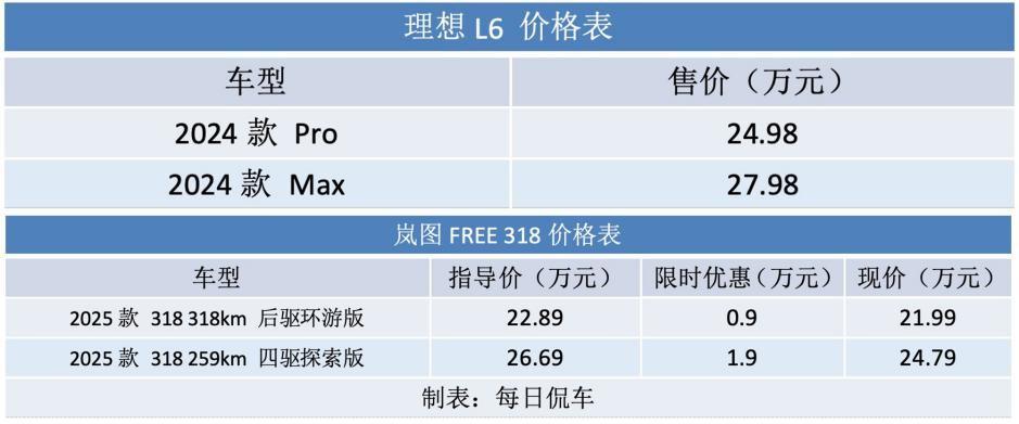 要激光雷達還是空氣懸掛?理想L6對比嵐圖FREE 318