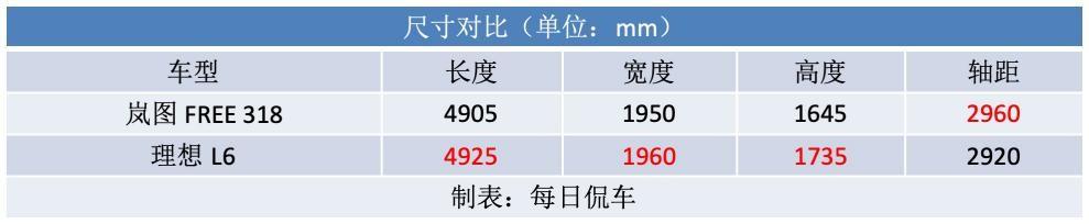 要激光雷達還是空氣懸掛?理想L6對比嵐圖FREE 318